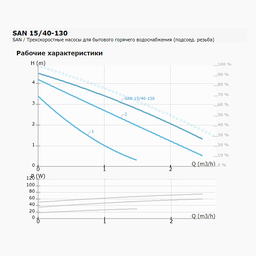 IMP Pumps SAN 15/40-130 Циркуляционный насос