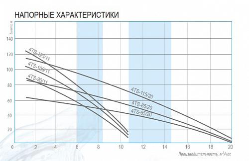 Belamos 4TS 85/20 (каб.1,5 м) Скважинный центробежный насос