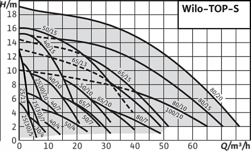 Wilo TOP-S 65/15 DM PN6/10 Циркуляционный насос фланцевый