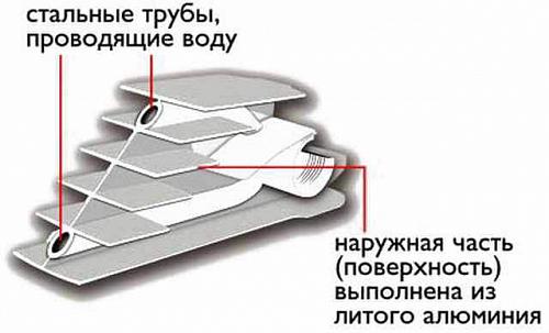 Sira RS Bimetal 800 04 секций БиМеталический радиатор секционный Сира РС