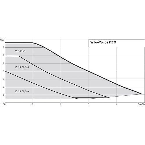Wilo Yonos PICO 25/1-8-130 Циркуляционный насос