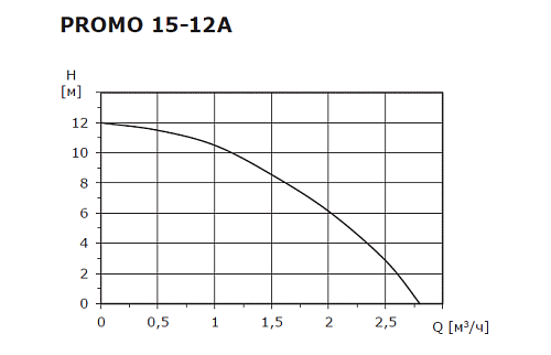 SHINHOO PROMO 15-12A Малый повысительный насос