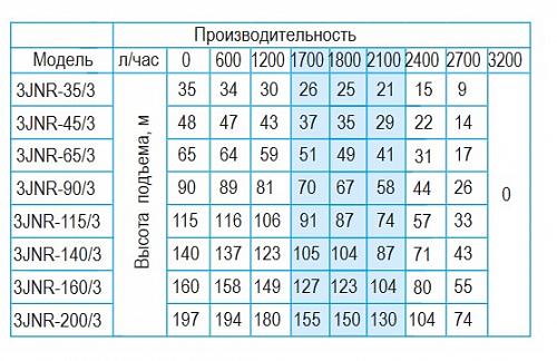 Belamos 3JNR - 65/3 (каб. 15 м) Скважинный насос