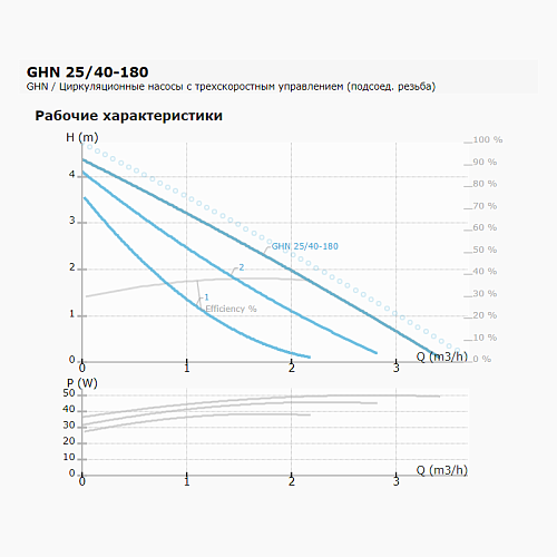 IMP Pumps GHN 25/40-180 Циркуляционный насос 