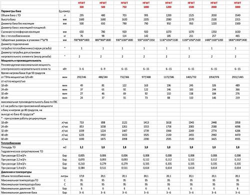 S-Tank HFWT 1500 Теплоаккумулятор с теплообменником для гвс