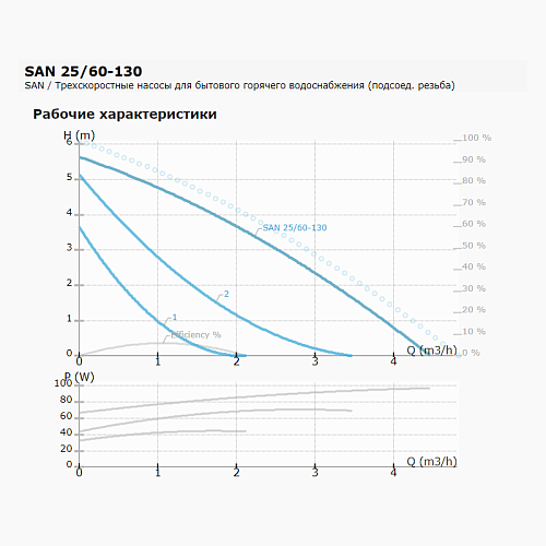 IMP Pumps SAN 25/60-130 Циркуляционный насос