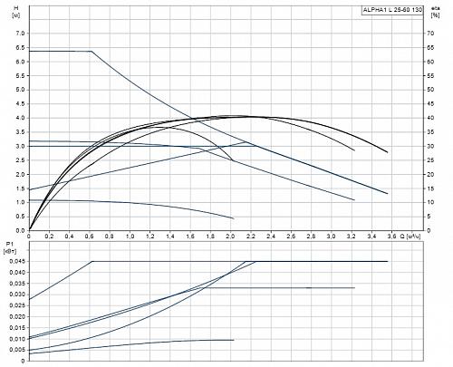 Циркуляционный насос Grundfos ALPHA1 L 25-60 130