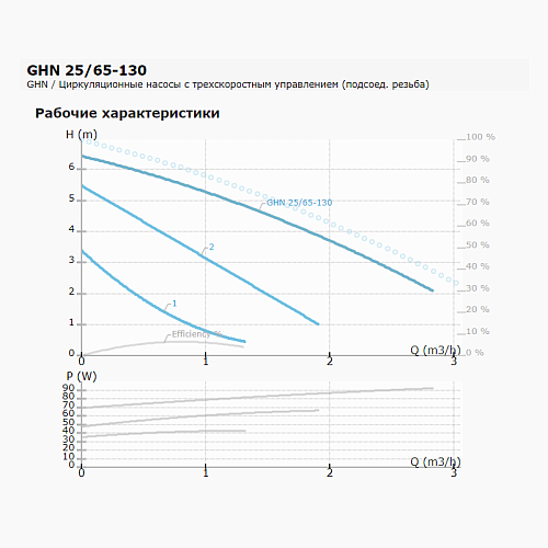 IMP Pumps GHN 25/65-130 Циркуляционный насос 