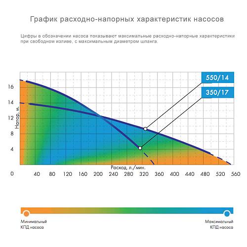 Джилекс Дренажник 350/17 Дренажный насос