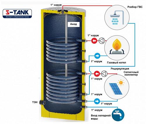 S-Tank P2 500 Бойлер косвенного нагрева