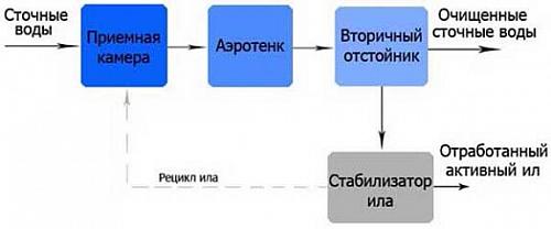 Юнилос Астра 10 Канализационная станция Септик