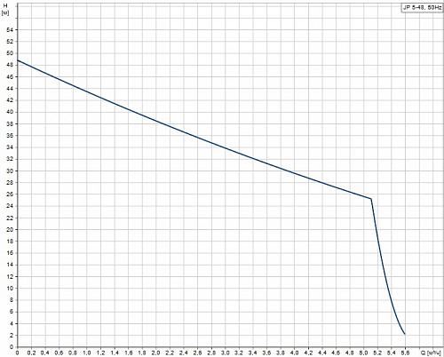 Grundfos JP 5-48 Самовсасывающий насос