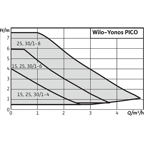 Wilo Yonos PICO 25/1-5-130 Циркуляционный насос