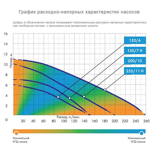 Джилекс Фекальник 200/7 Н Дренажный насос