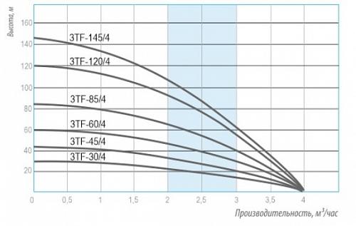 Belamos 3TF - 85/4 (каб. 65 м) Скважинный центробежный насос