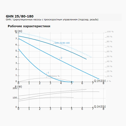 IMP Pumps GHN 25/80-180 Циркуляционный насос 