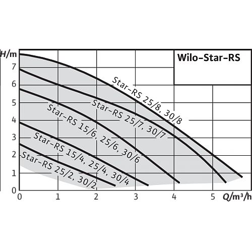 Wilo Star-RS 15/2-130 с гайками Циркуляционный насос