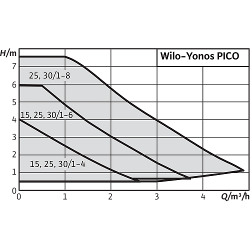 Wilo Yonos PICO 15/1-4 Циркуляционный насос