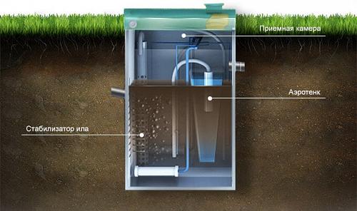 Юнилос Астра 8 Канализационная станция Септик