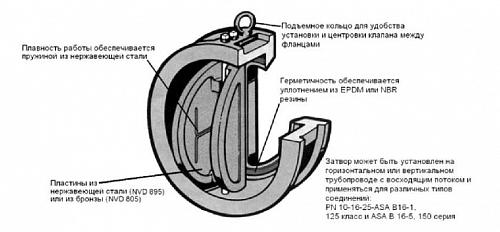 Danfoss NVD 805 DN350 (065B7514) Обратный клапан пружинный