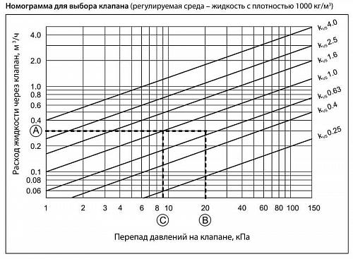 Danfoss VZ 3 DN20 (065Z5420) Клапан регулирующий трехходовой Kvs-2,5 м3/ч