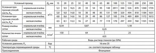 Danfoss FVF DN200 (065B7781) Фильтр сетчатый с пробкой Ру25