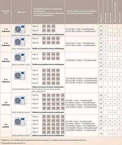 Кассетный внутренний блок Electrolux EACС/I-24 FMI/N3_ERP Inverter