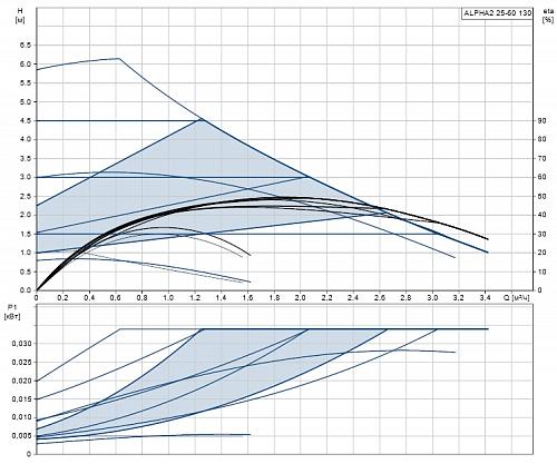 Grundfos ALPHA2 25-60 130 Циркуляционный насос