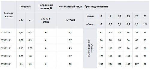 Waterstry 4" STS 0519 (Speroni) скважинный насос