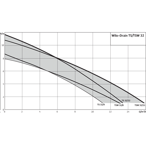 Wilo-Drain TS 32/12-А Погружной насос