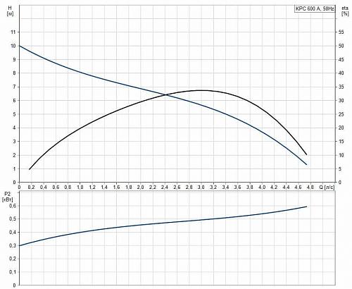 Grundfos KPC 600 A Дренажный насос