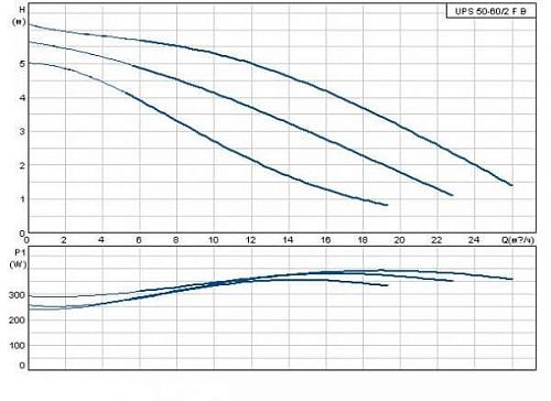 Циркуляционный насос Grundfos серии 200 UPS 50/60/2 FB /220V/