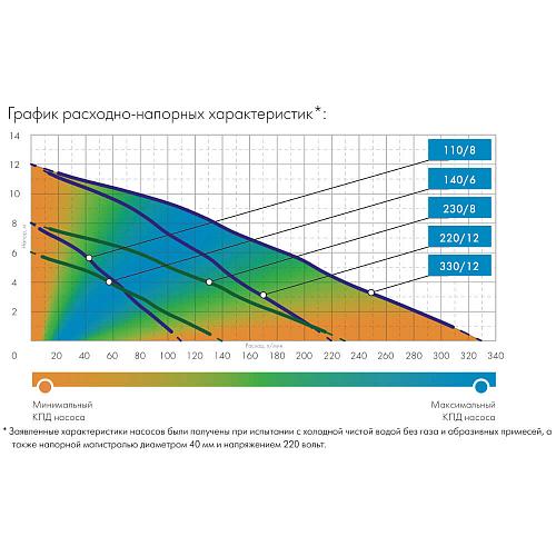 Джилекс Фекальник 140/6 Дренажный насос