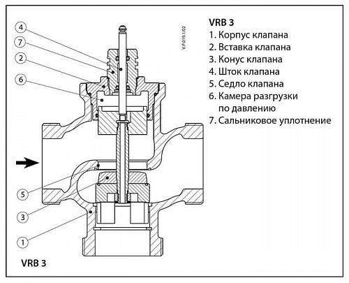 Danfoss VRB 3 DN15 (065Z0215) Клапан регулирующий с внутренней резьбой Kvs-4 м3/ч