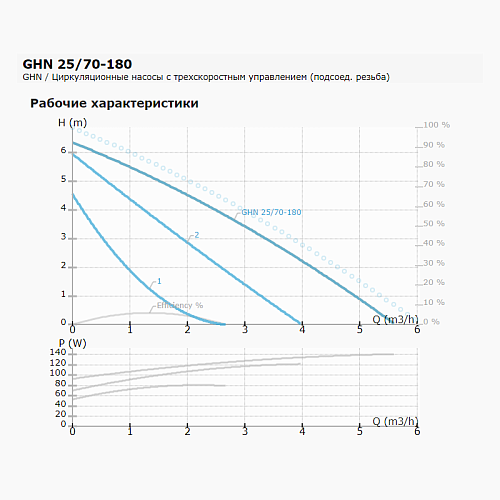 IMP Pumps GHN 25/70-180 Циркуляционный насос 