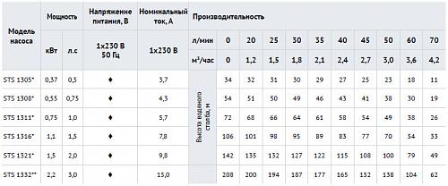 Waterstry 4" STS 1311 (Speroni) скважинный насос