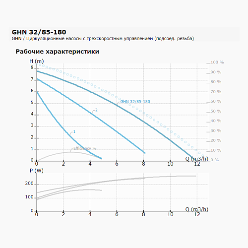 IMP Pumps GHN 32/85-180 Циркуляционный насос 