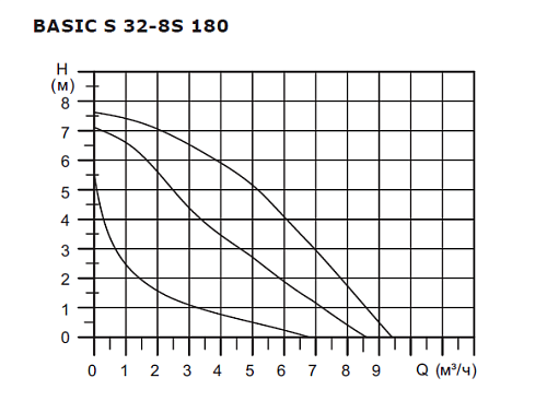 SHINHOO BASIC S 32-8S 180 1x230V Циркуляционный насос