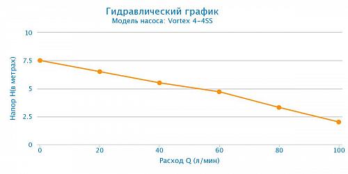 Aquario VORTEX 4-4SS дренажный электронасос