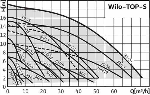 Wilo TOP-S 65/15 DM PN6/10 Циркуляционный насос фланцевый