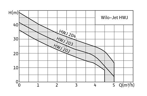 Native Jet HWJ 202 EM-R Насосная станция самовсасывающая 