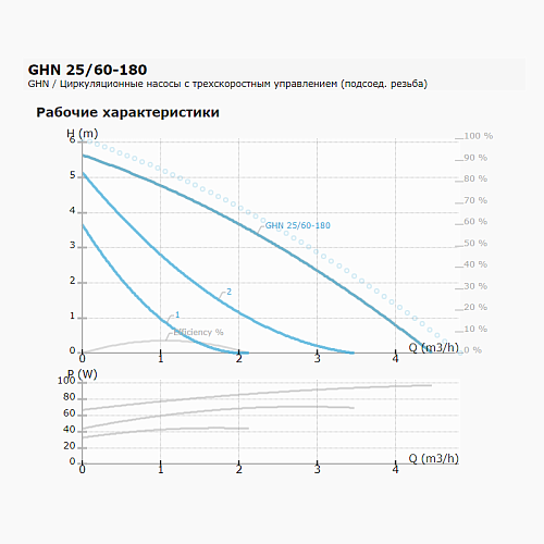 IMP Pumps GHN 25/60-180 Циркуляционный насос 